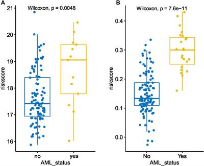 Predicting leukemic transformation in myelodysplastic syndrome using a transcriptomic signature